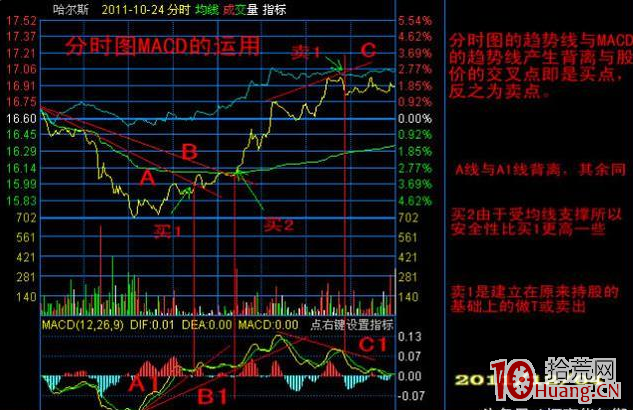分時macd高拋低吸技術(圖解) 分時macd高拋低吸技術(圖解),拾荒網