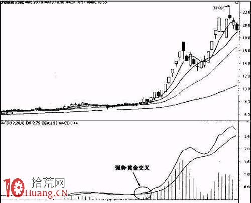 操盤手常用的MACD指標買入技巧,上手獲利不斷!(圖解) 操盤手常用的MACD指標買入技巧,上手獲利不斷!(圖解),拾荒網