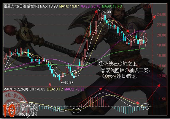 炒股成功率超高的MACD戰法圖解 炒股成功率超高的MACD戰法圖解,拾荒網
