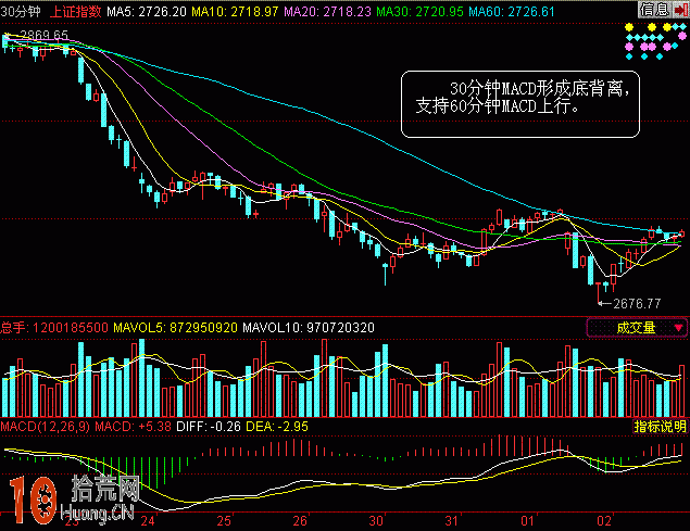 圖解不同時間周期的MACD級別之間的演化過程是怎樣的 圖解不同時間周期的MACD級別之間的演化過程是怎樣的,拾荒網