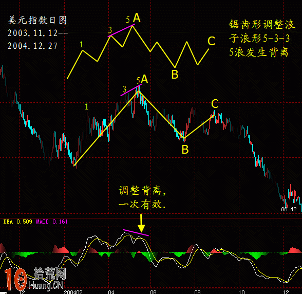 圖解MACD調整背離與波浪形態結構 圖解MACD調整背離與波浪形態結構,拾荒網