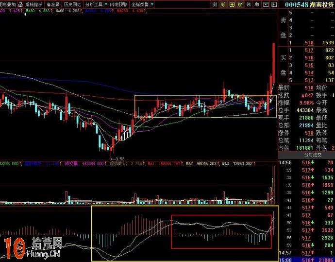 圖解什麼是纏師口中的MACD雙回試啟動形態 圖解什麼是纏師口中的MACD雙回試啟動形態,拾荒網