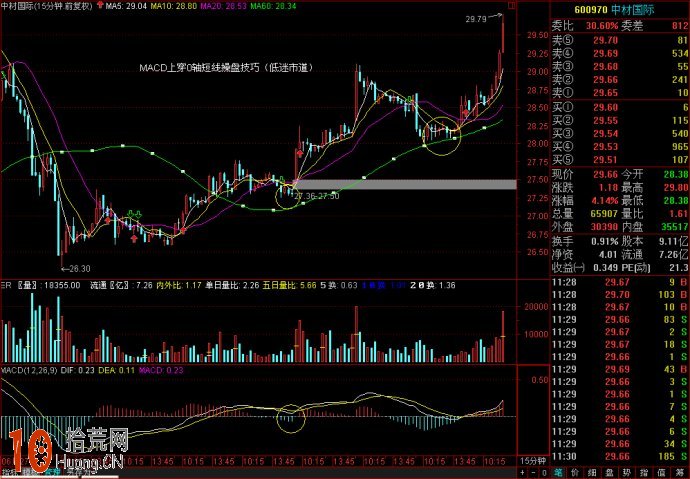 圖解超短線如何用15分鐘K線MACD指標判斷買賣點 圖解超短線如何用15分鐘K線MACD指標判斷買賣點,拾荒網