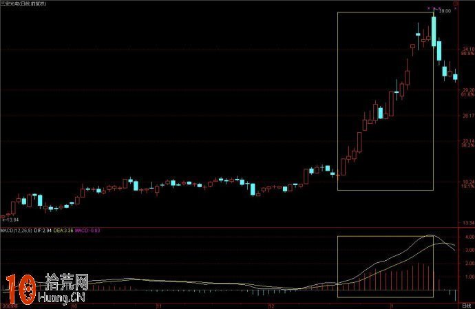 看透DIF線 macd的dif線是中短線風向標(圖解) 看透DIF線 macd的dif線是中短線風向標(圖解),拾荒網