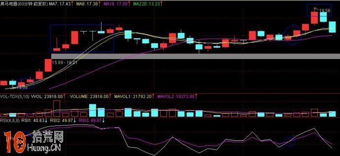 克服macd短線不靈敏的缺點 圖解rsi戰法 克服macd短線不靈敏的缺點 圖解rsi戰法,拾荒網