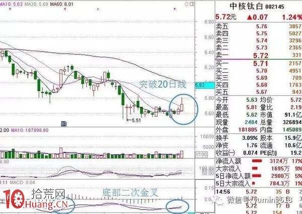 圖解如何用MACD背離形態指導減倉操作 圖解如何用MACD背離形態指導減倉操作,拾荒網