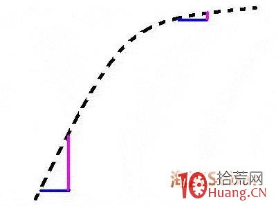 炒股指標之王MACD圖解教程 第六課 炒股指標之王MACD圖解教程 第六課,拾荒網