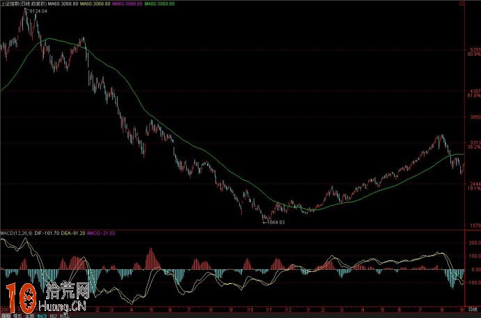 排名第一的炒股技術指標：MACD高級應用揭秘（圖解）,拾荒網