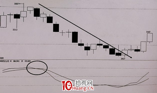 如何正確使用KD震蕩指標?(圖解) 如何正確使用KD震蕩指標?(圖解),拾荒網