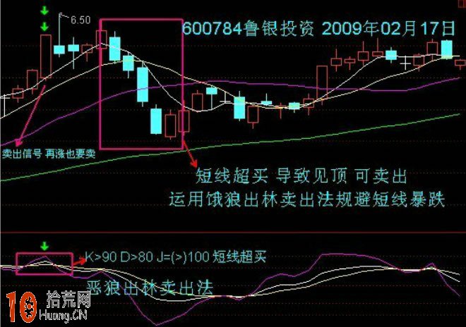 kdj戰法圖解：惡狼出林賣出法,拾荒網