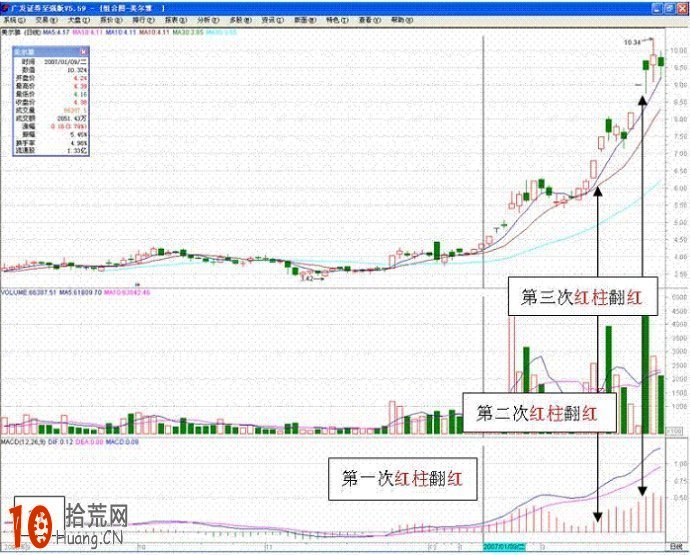 17張圖看清MACD戰法,拾荒網