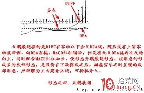 8個MACD指標形態戰法（圖解）,拾荒網