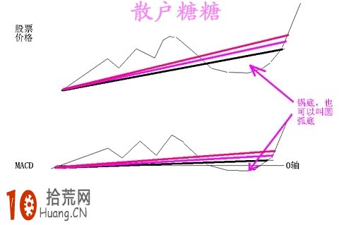 炒股高手教程:圖解如何從道氏趨勢的角度深入探討MACD炒股技巧 炒股高手教程:圖解如何從道氏趨勢的角度深入探討MACD炒股技巧,拾荒網
