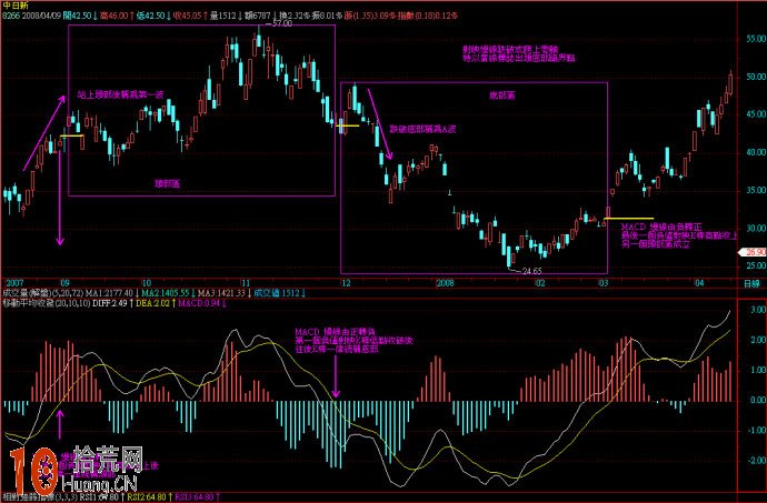 圖解MACD指標如何在炒股實戰中界定變盤節點：頂底背離,拾荒網
