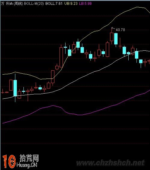 圖解BOLL指標軌道運動與炒股實戰技巧,拾荒網