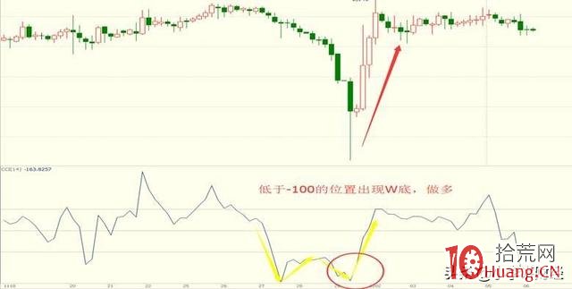 CCI指標戰法(圖解) CCI指標戰法(圖解),拾荒網