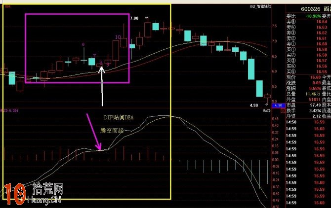 圖解MACD空中加油形態的形成過程與加倉時點 圖解MACD空中加油形態的形成過程與加倉時點,拾荒網