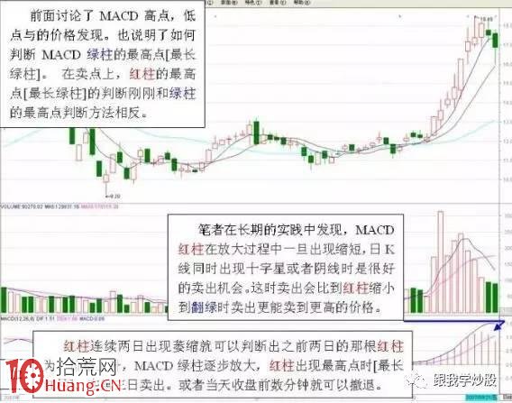 什麼樣的MACD形態要大膽買進 什麼樣的MACD形態必將大漲,拾荒網