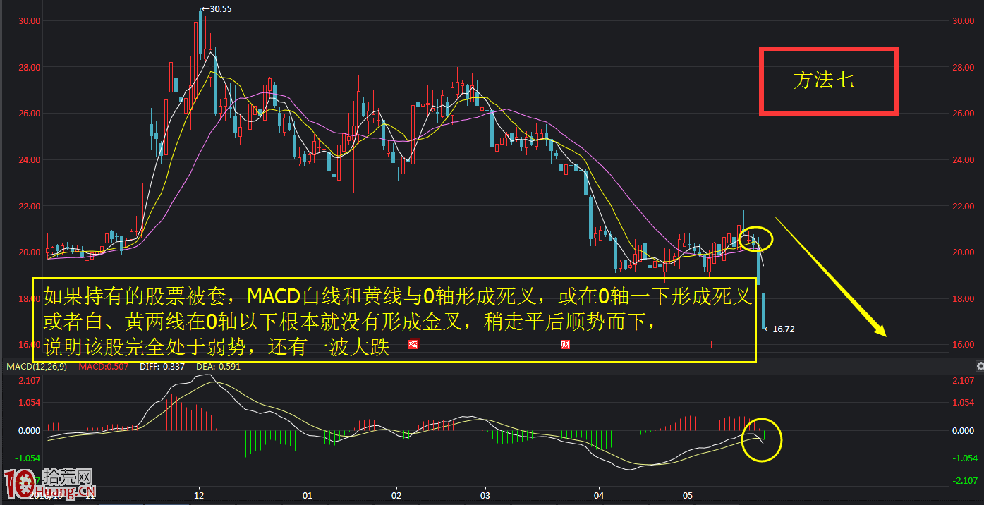 MACD指標抄底逃頂絕技七大法寶（圖解）,拾荒網