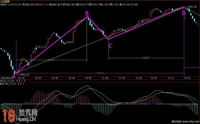macd與趨勢線交易系統圖解(7):macd回零軸的選股公式 macd與趨勢線交易系統圖解(7):macd回零軸的選股公式,拾荒網