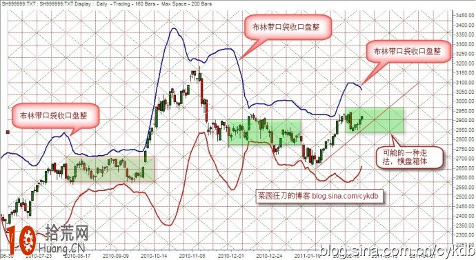 判斷行情趨勢的工具：boll指標圖解,拾荒網