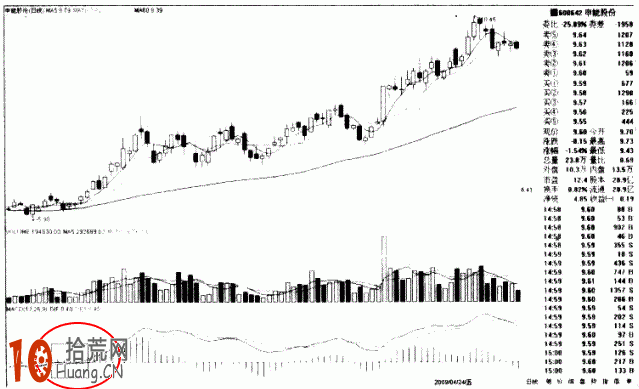 圖解MACD指標從下而上穿過0軸的抄底時機,拾荒網