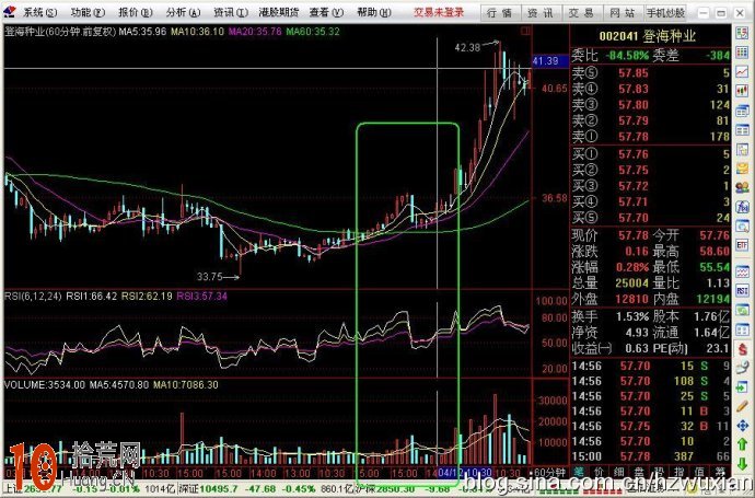 短線王指標:60分鐘RSI戰法(圖解) 短線王指標:60分鐘RSI戰法(圖解),拾荒網