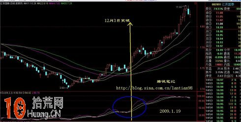 圖解kdj指標J值設置為89的炒股技巧 圖解kdj指標J值設置為89的炒股技巧,拾荒網
