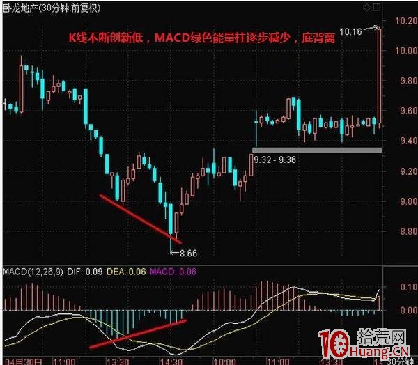 MACD選股法(圖解) MACD選股法(圖解),拾荒網