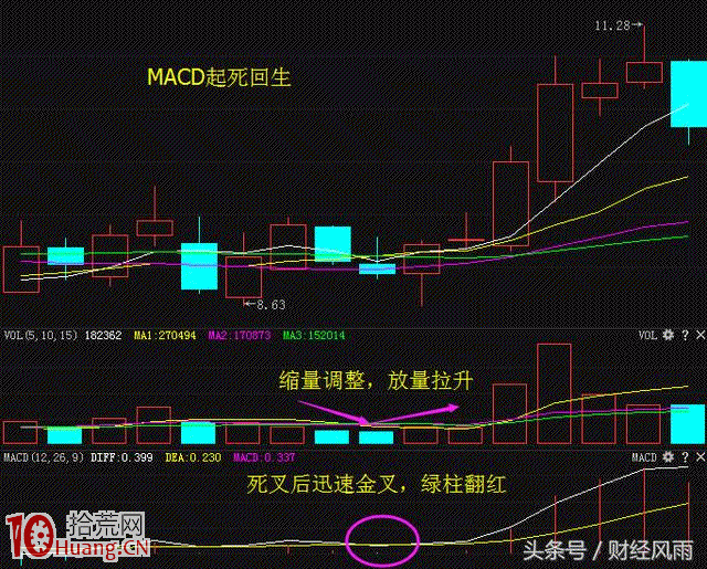MACD起死回生形態實戰案例圖解,拾荒網