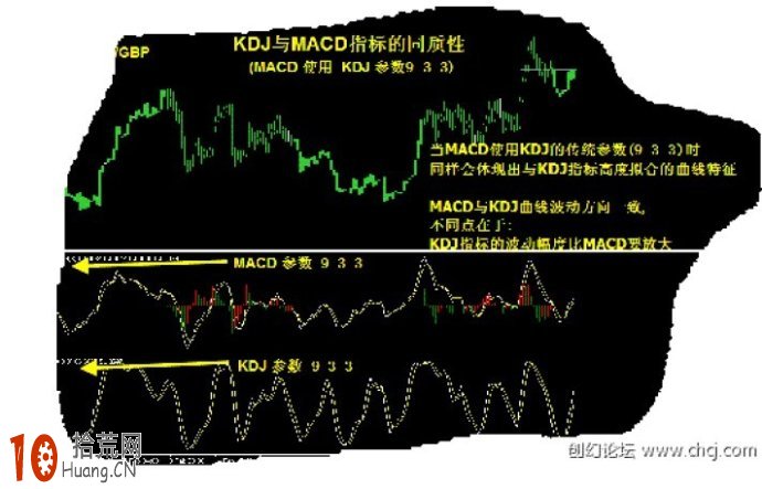 唯美MACD圖解:MACD與KDJ結合使用佐證趨勢 唯美MACD圖解:MACD與KDJ結合使用佐證趨勢,拾荒網