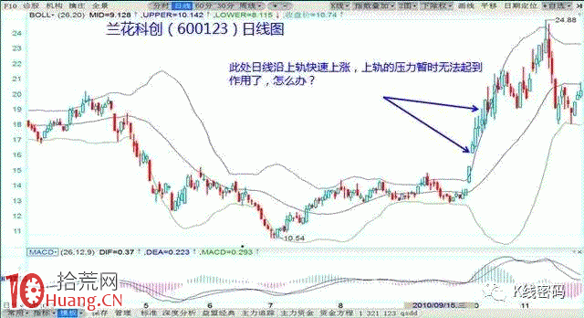 BOLL指標軌道線炒股高級教程圖解 BOLL指標軌道線炒股高級教程圖解,拾荒網