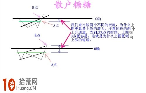 炒股高手教程:圖解如何從道氏趨勢的角度深入探討MACD炒股技巧 炒股高手教程:圖解如何從道氏趨勢的角度深入探討MACD炒股技巧,拾荒網
