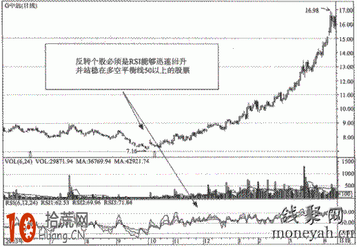 如何用RSI指標買在起漲點 如何用RSI指標買在起漲點,拾荒網