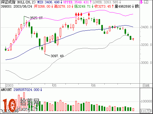 圖解如何用boll指標上軌判斷見頂形態 圖解如何用boll指標上軌判斷見頂形態,拾荒網