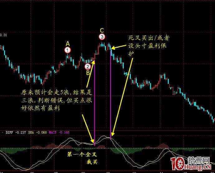如何過濾macd無價值的金叉死叉(圖解) 如何過濾macd無價值的金叉死叉(圖解),拾荒網