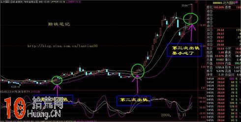 圖解BOLL通道的炒股技巧,拾荒網