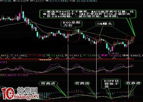 資深操盤手分享MACD靈魂精髓,利用背離預知漲跌 資深操盤手分享MACD靈魂精髓,利用背離預知漲跌,拾荒網