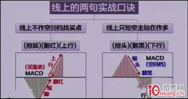 炒股買賣技巧要學會在最經典的MACD指標上下功夫!會有很多組合拳!(圖解) 炒股買賣技巧要學會在最經典的MACD指標上下功夫!會有很多組合拳!(圖解),拾荒網