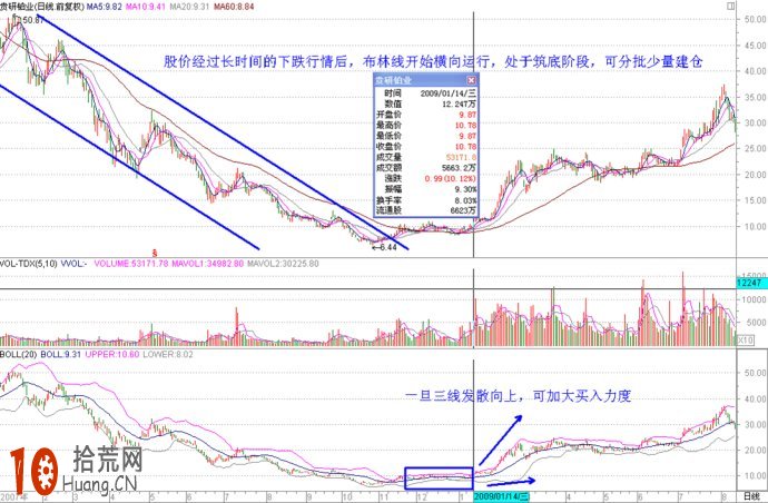 十幾張實例圖片看清boll指標炒股的各種精彩應用,拾荒網
