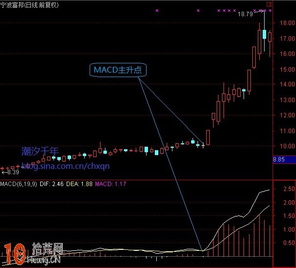 圖解什麼是MACD主升浪形態 股價暴漲啟動模式,拾荒網