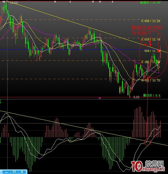 MACD趨勢論(圖解) MACD趨勢論(圖解),拾荒網