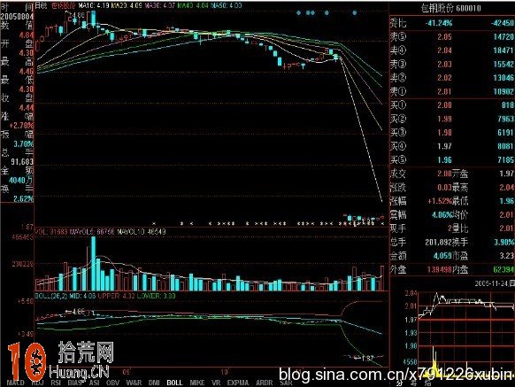 什麼是BOLL指標（佈林指標）,拾荒網