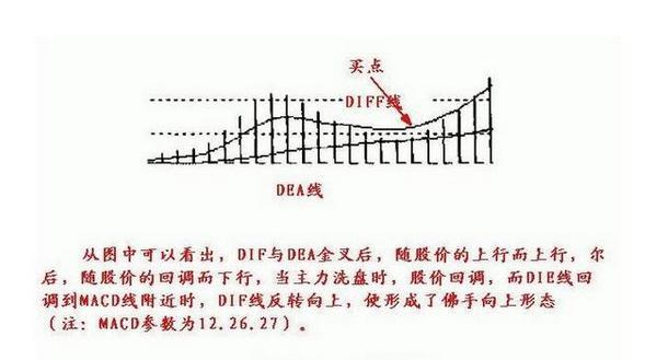 精通指標之王MACD指標，炒股即可一招致勝（圖解）,拾荒網