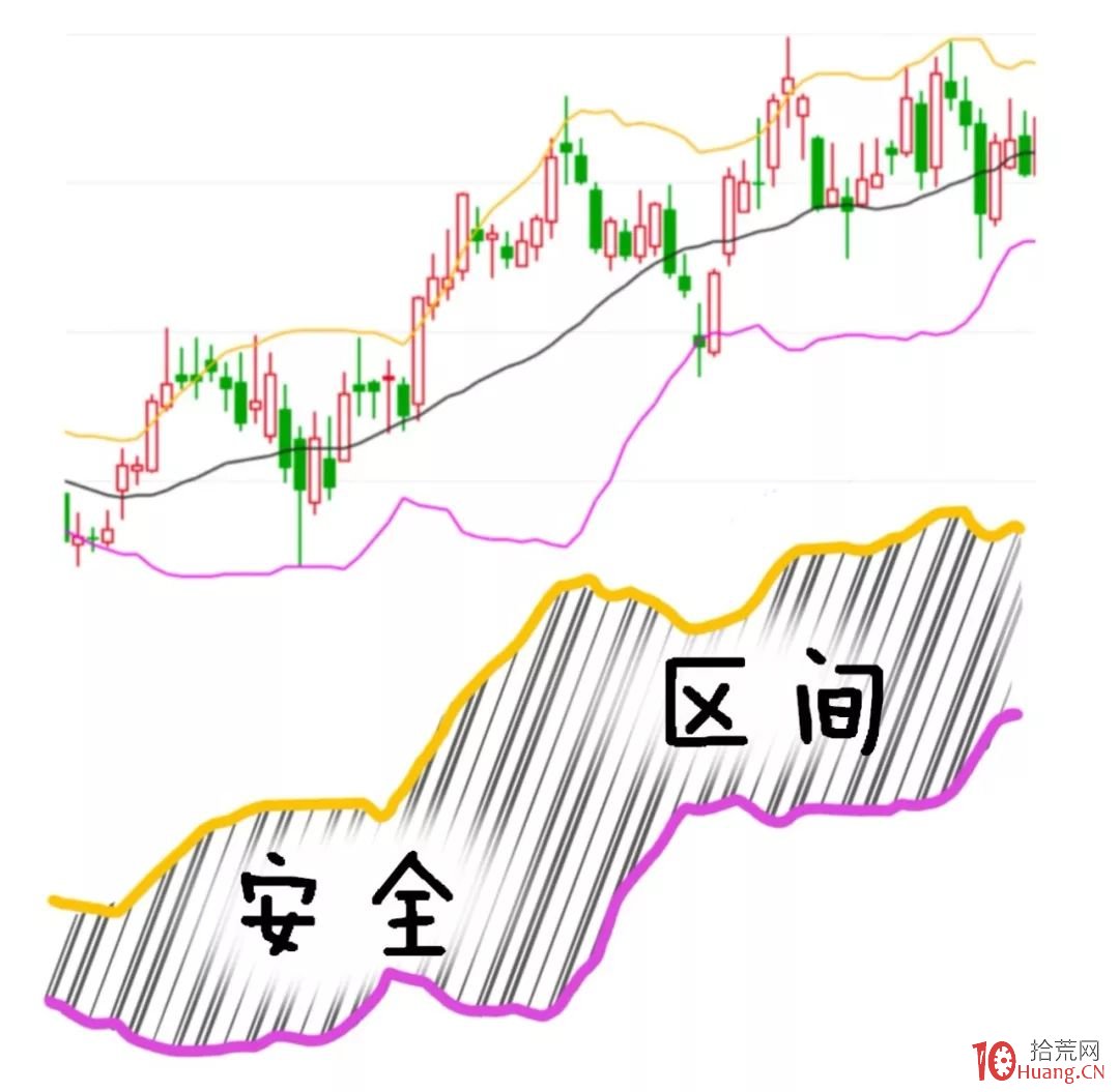 漫畫boll指標炒股的精髓(圖解) 漫畫boll指標炒股的精髓(圖解),拾荒網