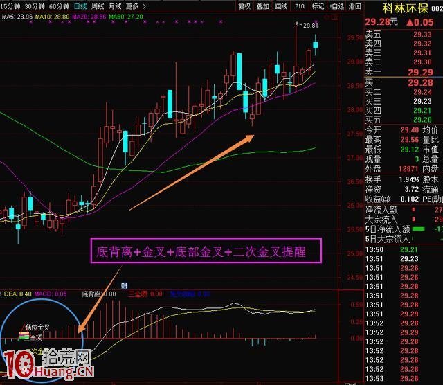 MACD頂背離賣股操作實戰圖解,拾荒網