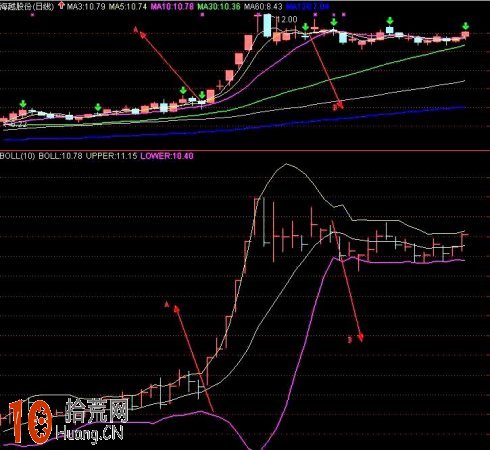 圖解boll開口型喇叭口和收口型喇叭口對應的暴漲與暴跌行情 圖解boll開口型喇叭口和收口型喇叭口對應的暴漲與暴跌行情,拾荒網