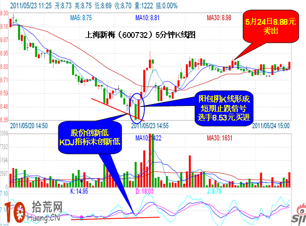 炒股大賽高手招式概覽:5分鐘KDJ指標底背離抄底法 炒股大賽高手招式概覽:5分鐘KDJ指標底背離抄底法,拾荒網