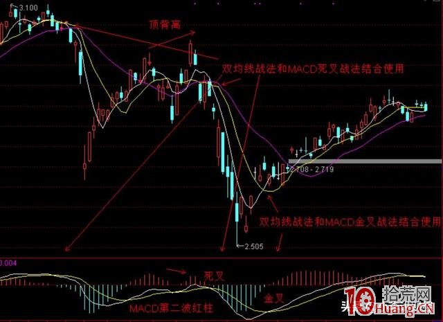 MACD基礎理論及戰法(圖解) MACD基礎理論及戰法(圖解),拾荒網