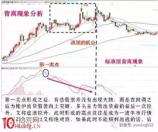 MACD指標逃頂與抄底操作的正確用法圖解,拾荒網